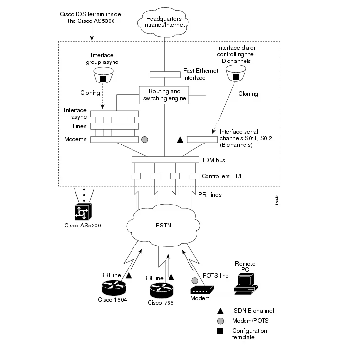 Call Processing Components